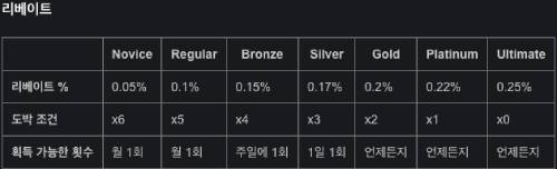 본즈 카지노 VIP 리베아트